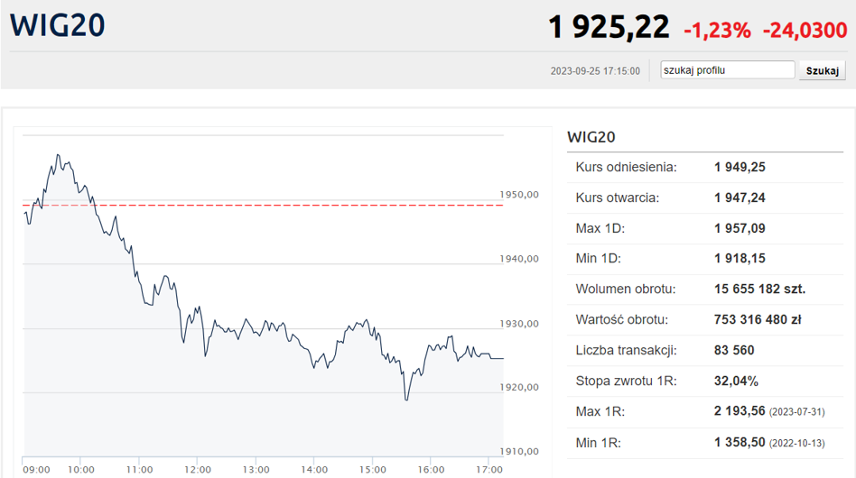 Sesja na GPW 25 09 Na plusie tylko 3 spółki z WIG20 Bankier pl