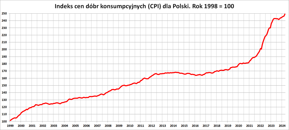 Inflacja CPI W Polsce W Kwietniu 2024 Finalne Dane Bankier Pl