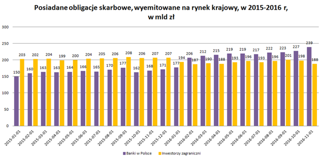 Opracowanie własne Bankier.pl na podstawie danych Ministerstwa Finansów