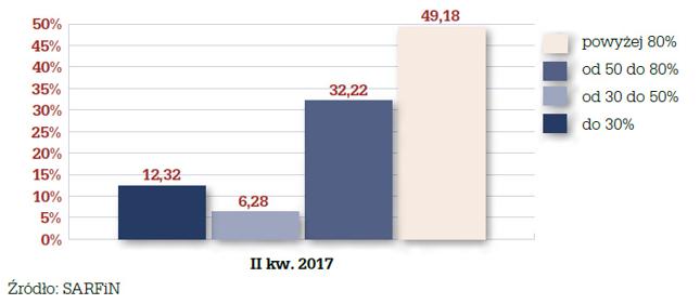 Struktura wskaźnika LtV dla nowo udzielonych kredytów w II kw. 2017 r.