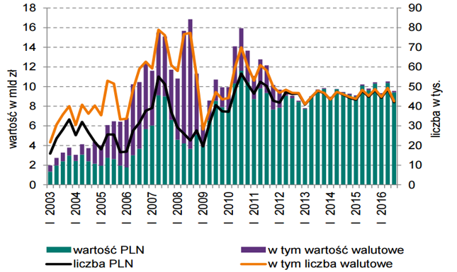 Nowo podpisane umowy kredytowe: wartość i liczba w kwartale