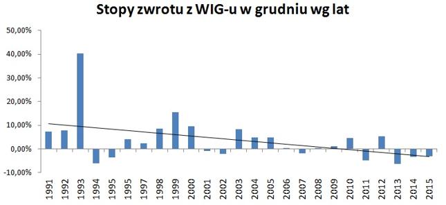 Giełdowy święty Mikołaj, jeżeli nawet istnieje, to w ostatnich latach o GPW zapomina kompletnie