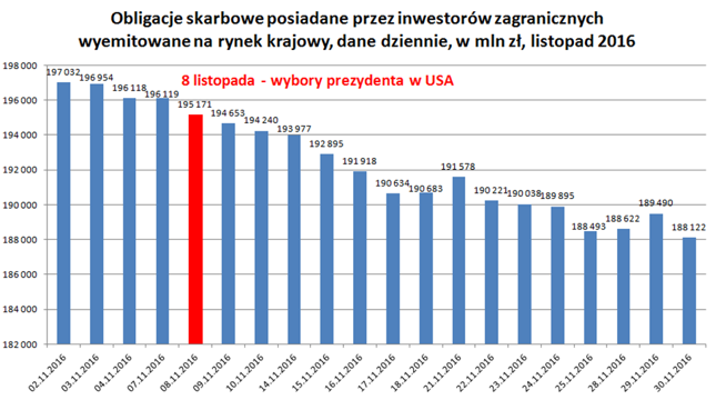 Opracowanie własne Bankier.pl na podstawie danych Ministerstwa Finansów