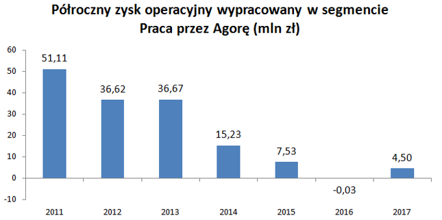 Zyski wróciły, do dawnych czasów wciąż daleko (dane w mln zł)