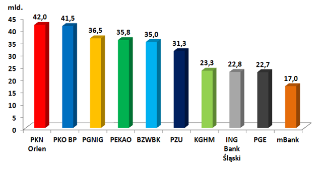 10 największych spółek na GPW