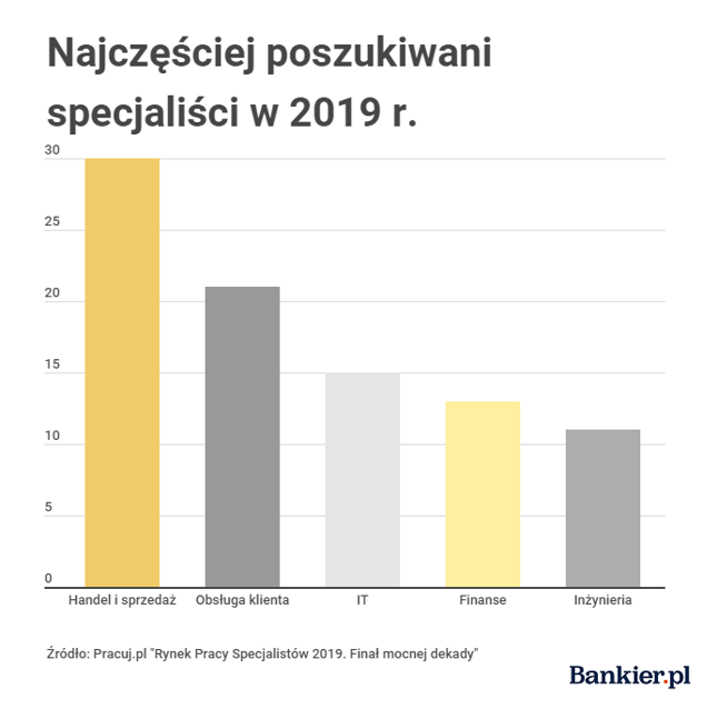 Gdzie Pracuj Polacy Wykres W Kt Re Warto Zobaczy Bankier Pl