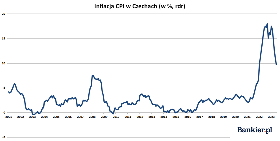 Inflacja W Czechach Czerwiec Bankier Pl