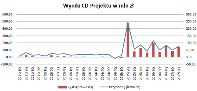Na wynikach widać kwartały premier. Widać też postęp jaki zapewnił W3