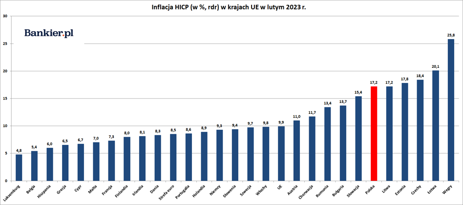 Inflacja W Strefie Euro Luty Finalne Dane Bankier Pl