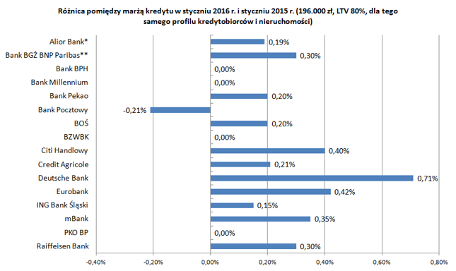 Różnica pomiędzy marżą kredyt w styczniu 2016 r. i styczniu 2015 r. (* Alior Bank w 01.16 na podstawie danych z serwisu internetowego, ** porównano z ofertą Banku BGŻ)