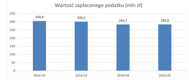 Wpływy z podatku bankowego spadają