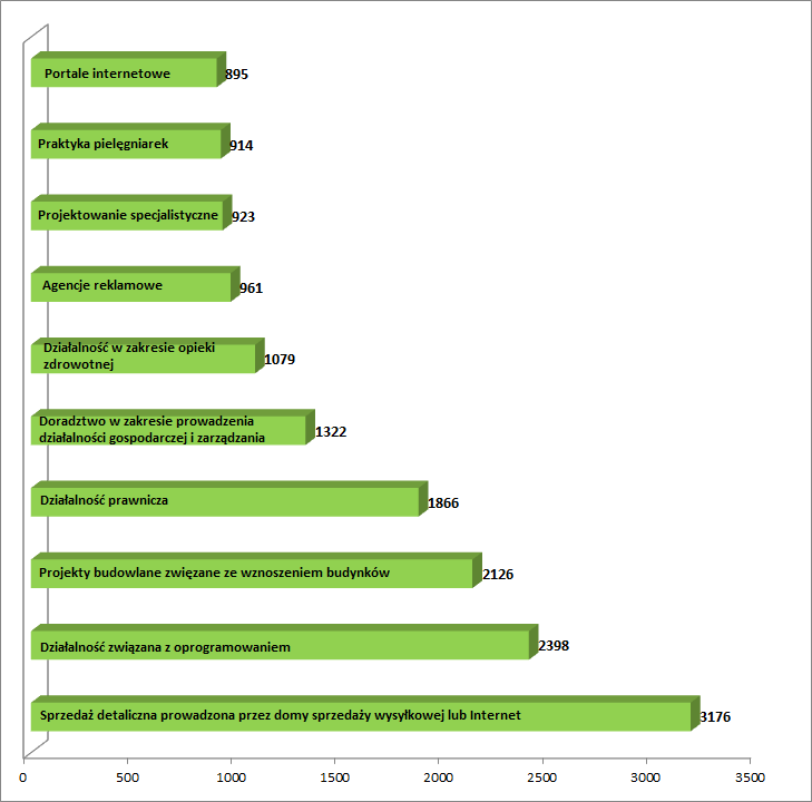 Najbardziej dynamicznie rozwijające się sektory 2011