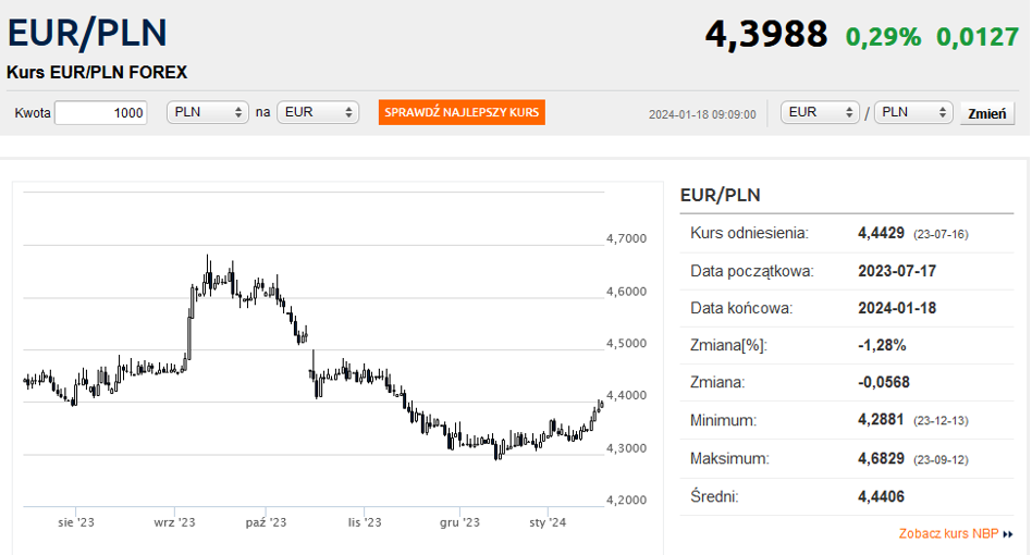 Moc Opu Ci A Z Otego Kurs Euro Dotar Do Z Bankier Pl