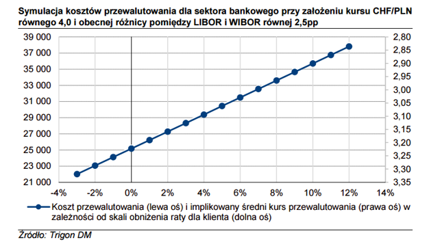 Symulacja kosztów przewalutowania dla sektora bankowego przy założeniu równego 4,0 i obecnej różnicy pomiędzy LIBOR i WIBOR równej 2,5pp