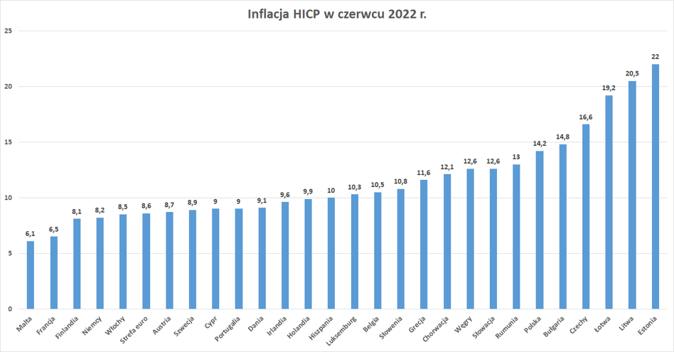 Inflacja HICP W Strefie Euro Czerwiec 2022 Bankier Pl