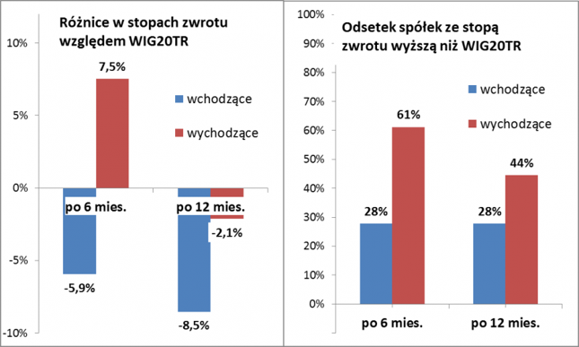 Badanie objęło zmiany składu WIG20 począwszy od marca 2009. W tym czasie rewizje objęły 36 spółek wchodzących/wychodzących.