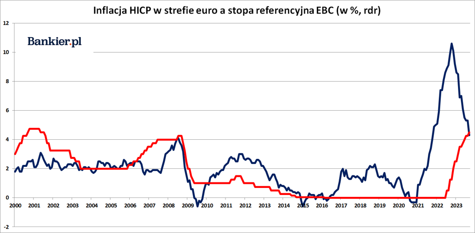 Inflacja Hicp W Strefie Euro Wrzesie Bankier Pl