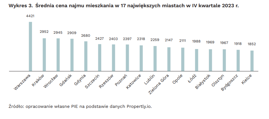 Ceny mieszkań w największych polskich miastach ciągle na północ W tym