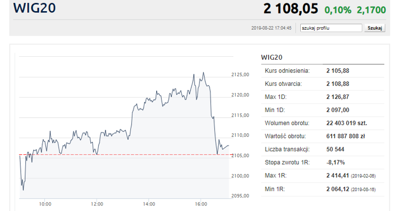 JSW i PGNiG w dół WIG20 pod prąd Bankier pl