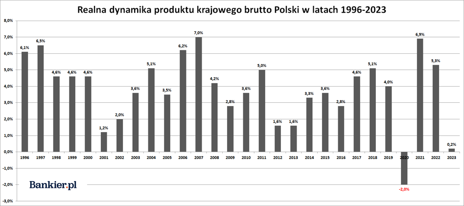 Produkt krajowy brutto Polski w 2023 roku ledwo wzrósł Bankier pl