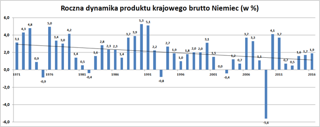 Dynamika PKB Niemiec (rdr, w %) w cenach stałych