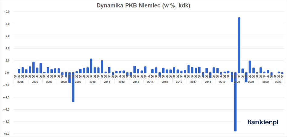 Pkb Niemiec Iii Kwarta Bankier Pl