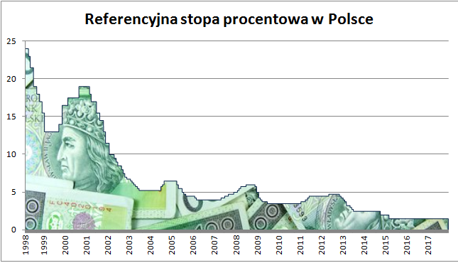 Stopy Procentowe W Usa Ju Takie Jak W Polsce Bankier Pl