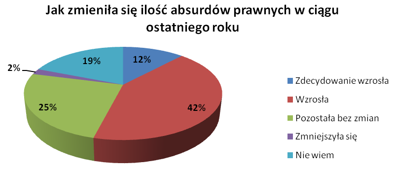 Jak zmieniła sie ilość absurd&oacute;w prawnych w ostatnim roku