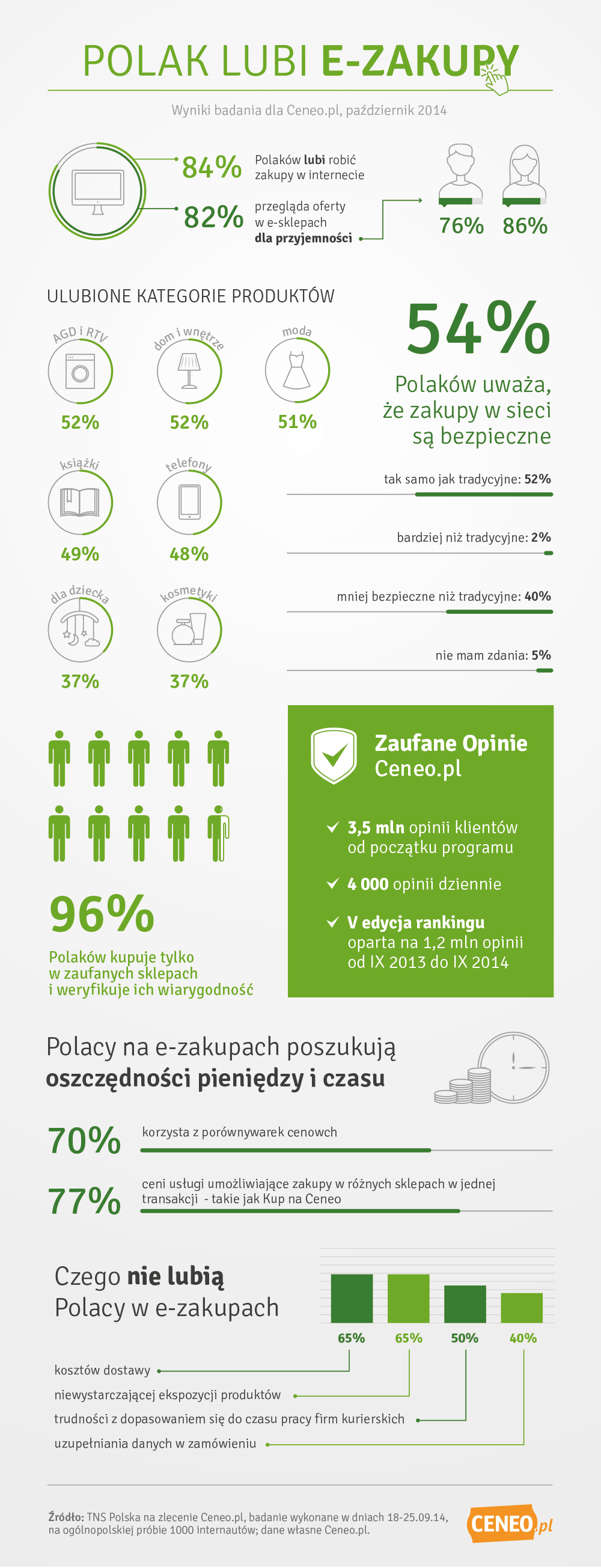 Polak Lubi Zakupy W Sieci Bankier Pl