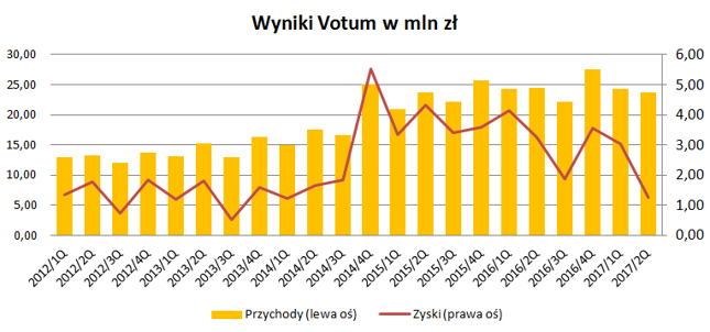 Ostatni zysk kwartalny był najniższy od lat