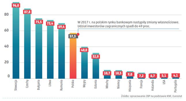 Udział inwestorów zagranicznych w aktywach sektora bankowego (procent)