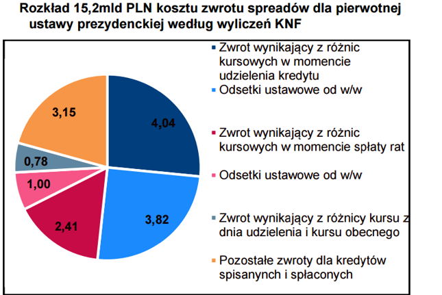 Rozkład 15,2mld PLN kosztu zwrotu spreadów ustawy prezydenckiej według wyliczeń KNF