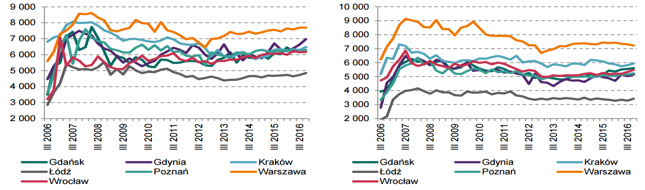 Transakcyjne ceny mkw. mieszkań na rynku pierwotnym (lewy wykres) i wtórnym