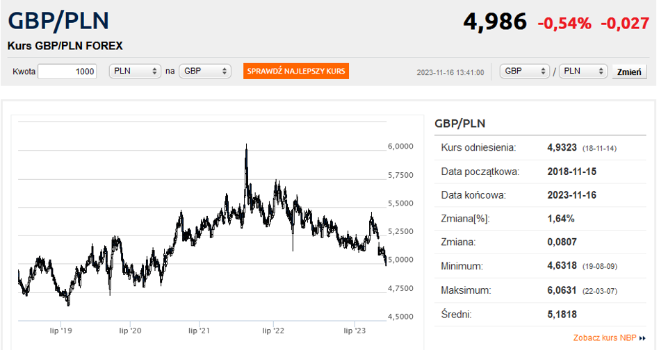 Kurs euro poniżej 4 40 zł Funt już prawie po 5 zł Bankier pl