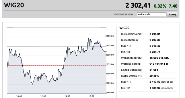 WIG20 znów powyżej 2300