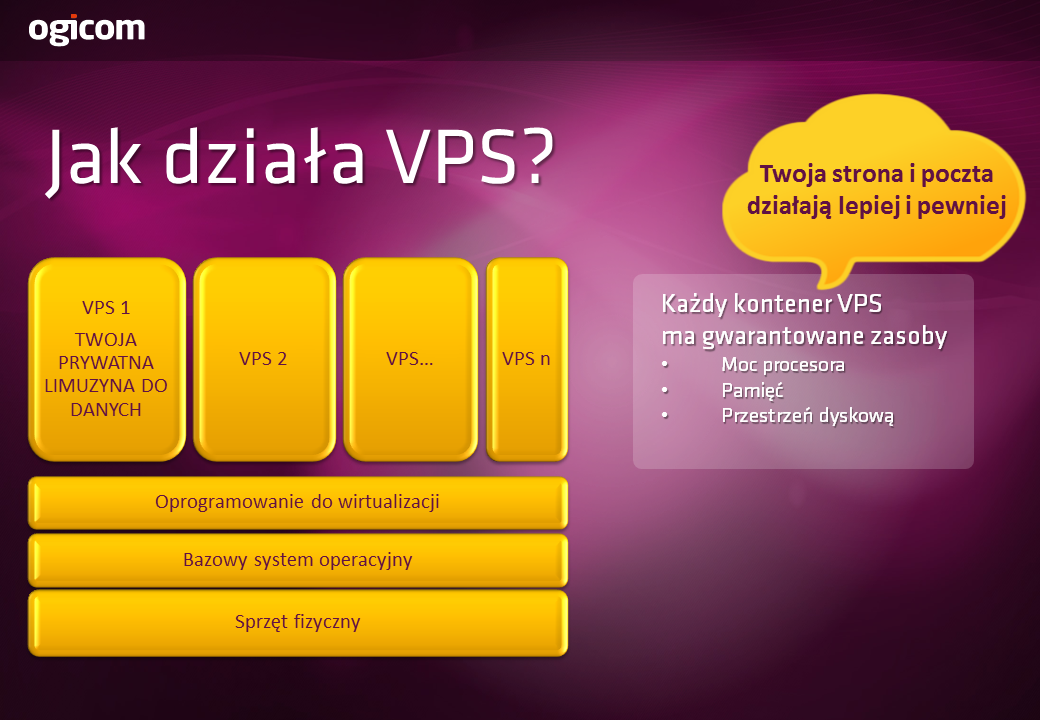 Jak działa VPS