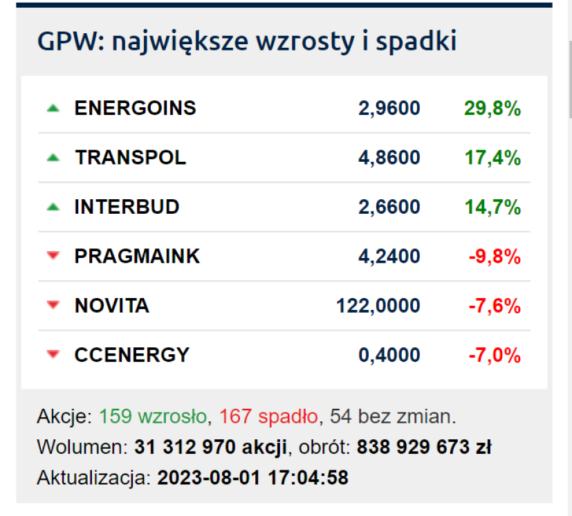 Brak oficjalnych krótkich na akcjach CD Projektu Cofnięcie na GPW u