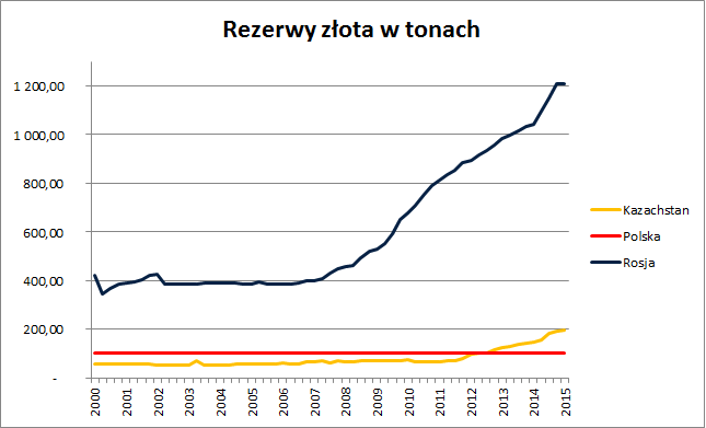 Dane za 2015 obejmują styczeń i luty
