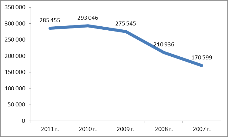 Liczba zarejestrowanych firm w Polsce w latach 2011 &ndash; 2007