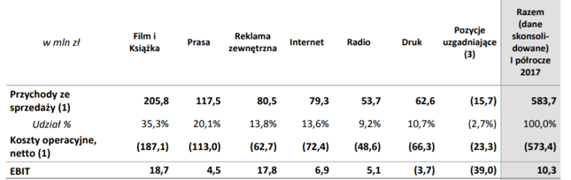 Wyniki wg głównych segmentów Grupy Agora za pierwsze półrocze 2017 r