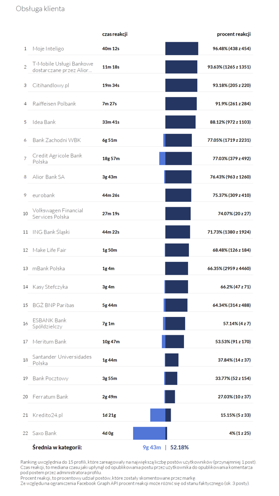 Banki w social media, Sotrender dla Bankier.pl (Złoty Bankier 2016)