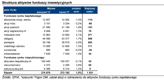 Polacy wpłacają pieniądze do TFI, ale nie wybierają akcji