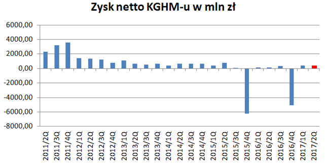 Zyski KGHM-u