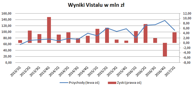 Przychody rosną, zyski nie bardzo