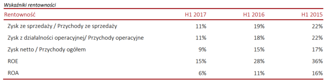 Rentowność spółki mocno w dół
