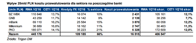 Wpływ 25mld PLN kosztu przewalutowania dla sektora na poszczególne banki