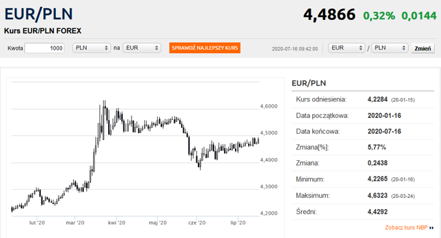 Kurs Euro Zn W W G R Poziom Z W Zasi Gu Bankier Pl