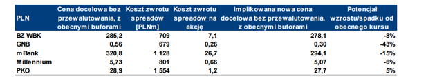 Wpływ zwrotu spreadów na wyceny banków