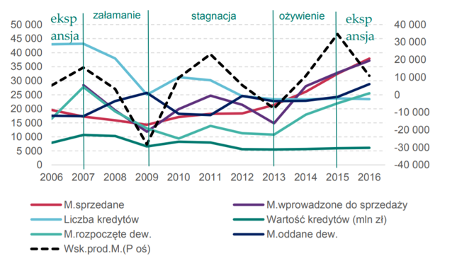 Cykl mieszkaniowy na rynku 6 największych miast w Polsce