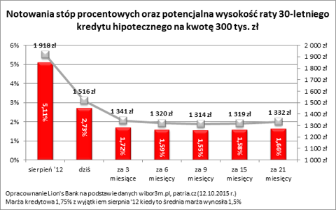 Kredyt W Banku Ing Na 3, 6 Lub 9 Miesięcy